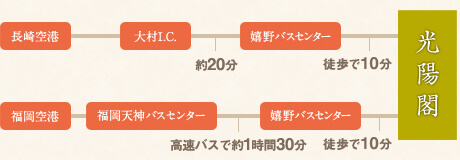 飛行機でお越しの方